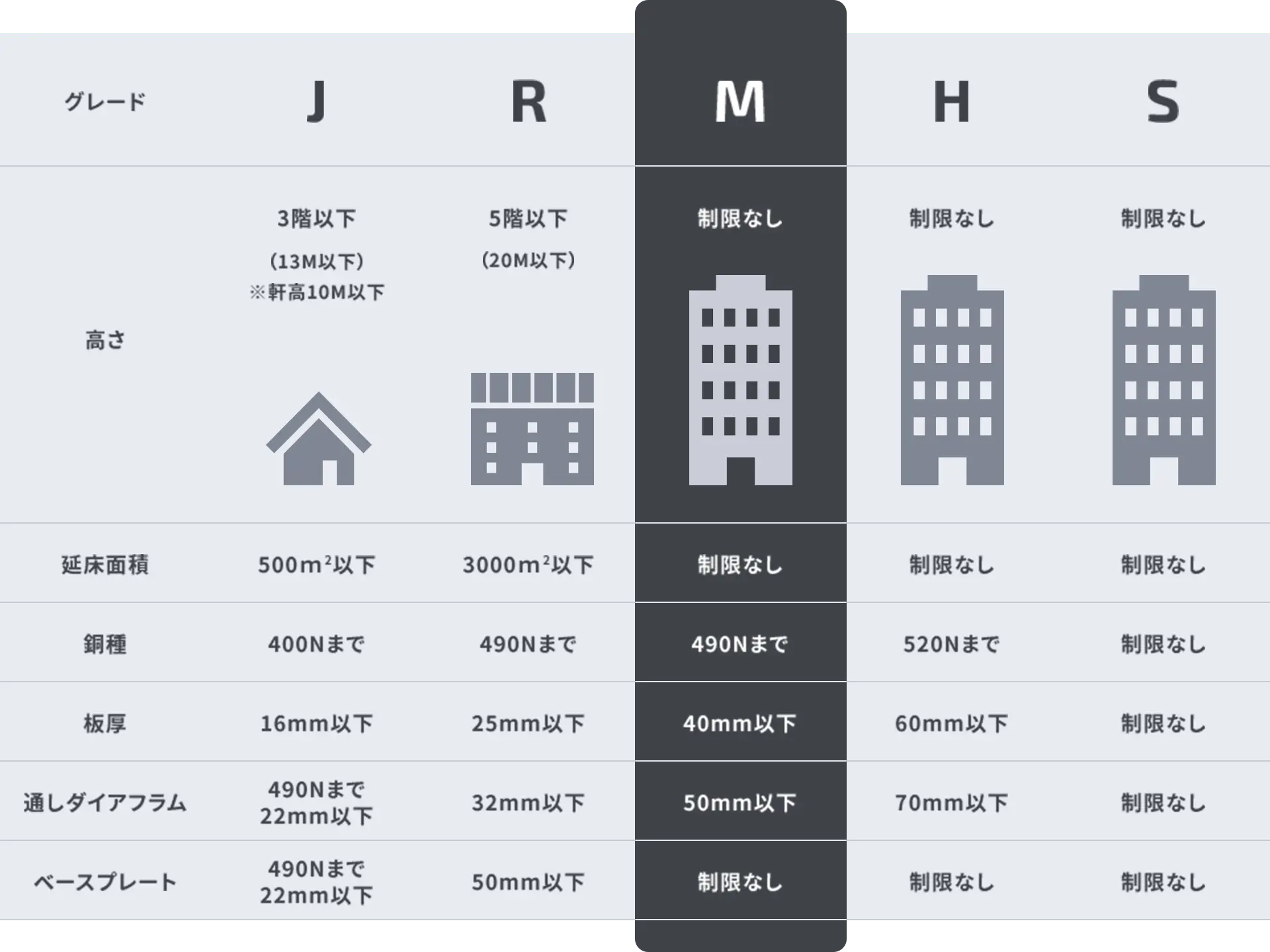 Mグレードは高さと延べ床面積とベースプレートは制限なし、銅種は490Nまで、板厚は40mm以下、通しダイアフラムは50mm以下